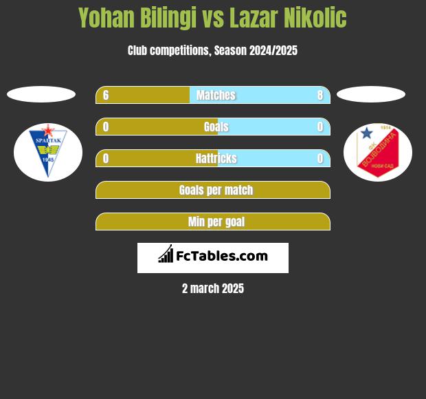 Yohan Bilingi vs Lazar Nikolic h2h player stats