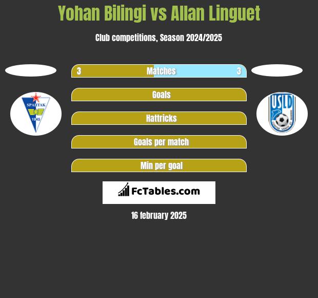 Yohan Bilingi vs Allan Linguet h2h player stats