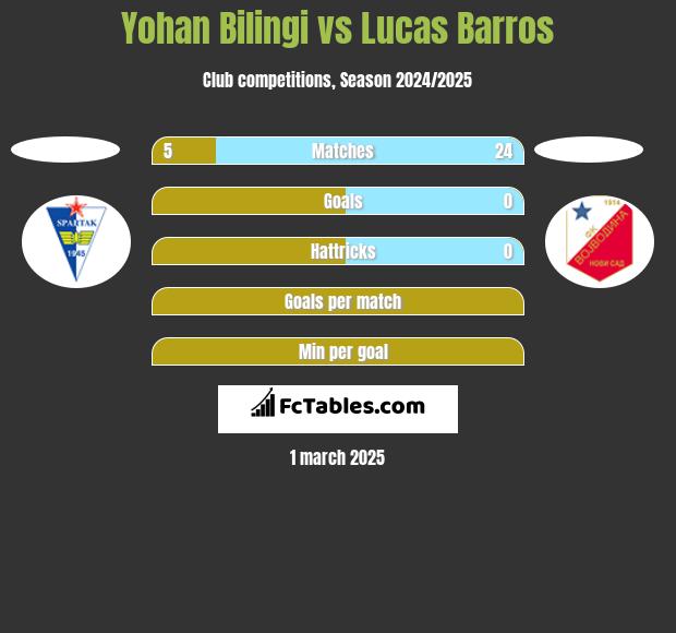 Yohan Bilingi vs Lucas Barros h2h player stats