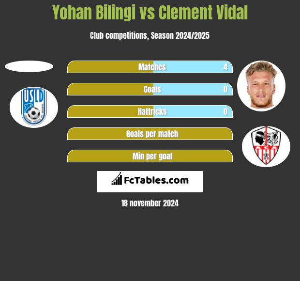 Yohan Bilingi vs Clement Vidal h2h player stats