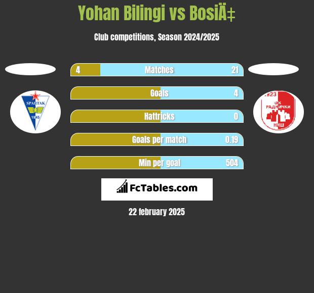 Yohan Bilingi vs BosiÄ‡ h2h player stats