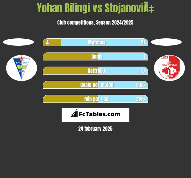 Yohan Bilingi vs StojanoviÄ‡ h2h player stats