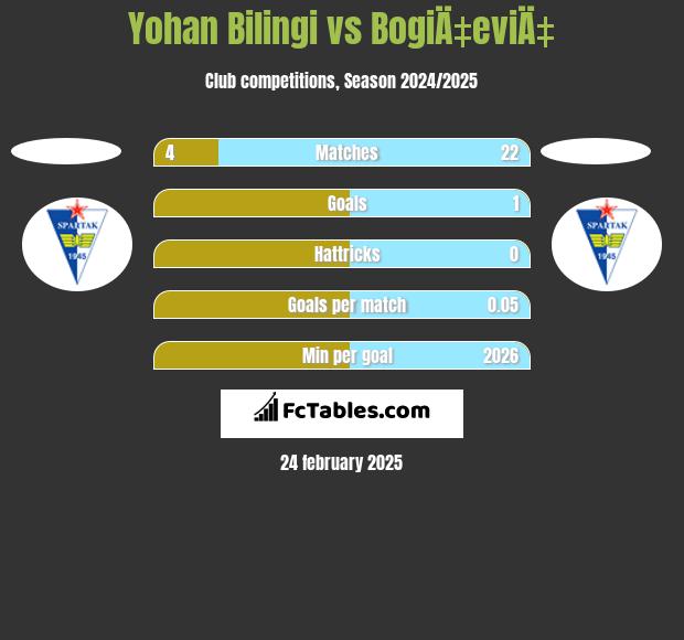 Yohan Bilingi vs BogiÄ‡eviÄ‡ h2h player stats