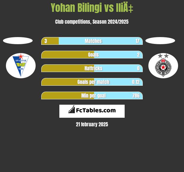 Yohan Bilingi vs IliÄ‡ h2h player stats