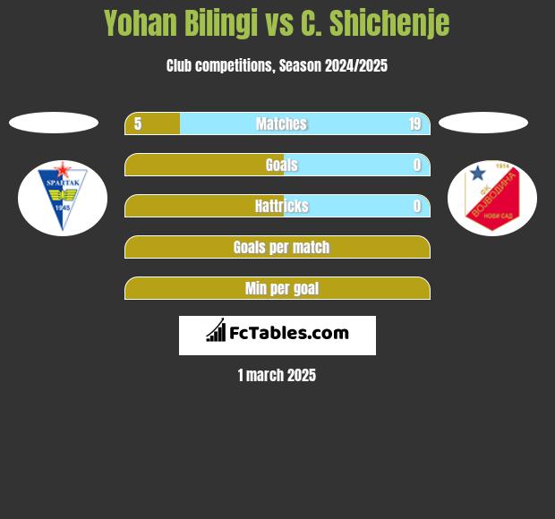 Yohan Bilingi vs C. Shichenje h2h player stats