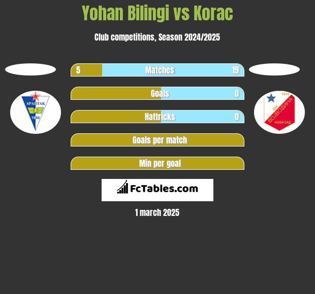 Yohan Bilingi vs Korac h2h player stats