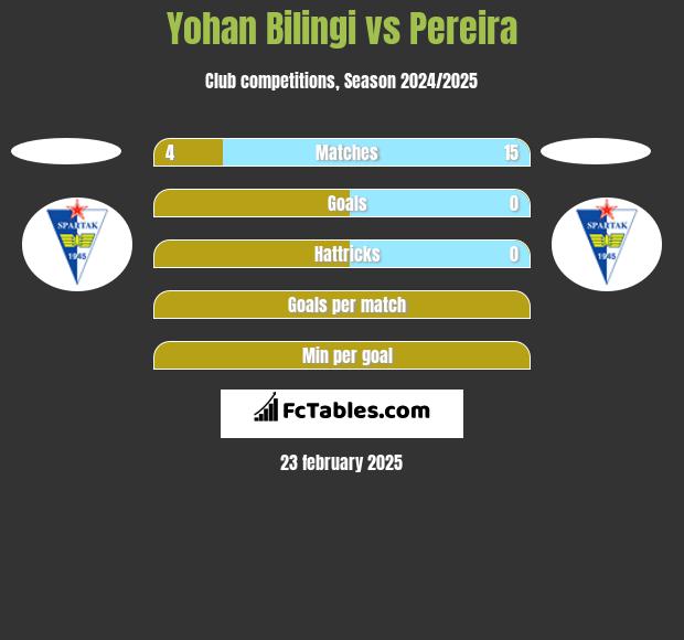 Yohan Bilingi vs Pereira h2h player stats