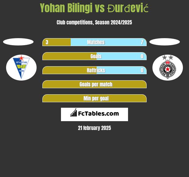 Yohan Bilingi vs Đurđević h2h player stats