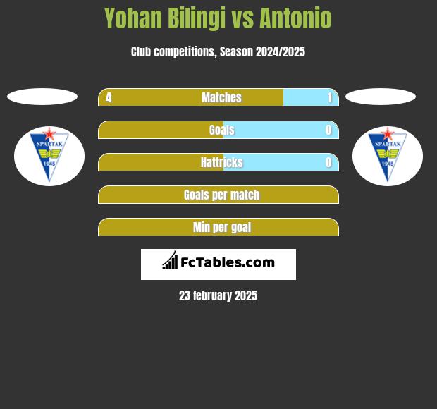 Yohan Bilingi vs Antonio h2h player stats