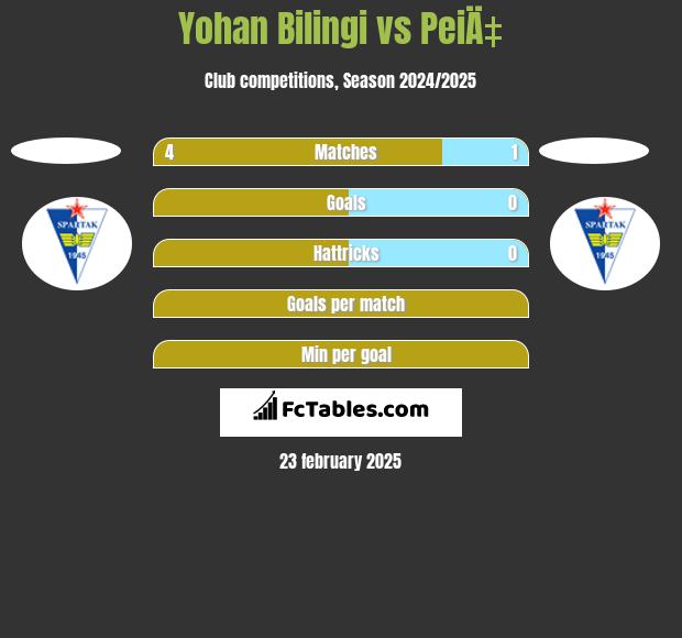 Yohan Bilingi vs PeiÄ‡ h2h player stats