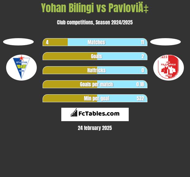 Yohan Bilingi vs PavloviÄ‡ h2h player stats