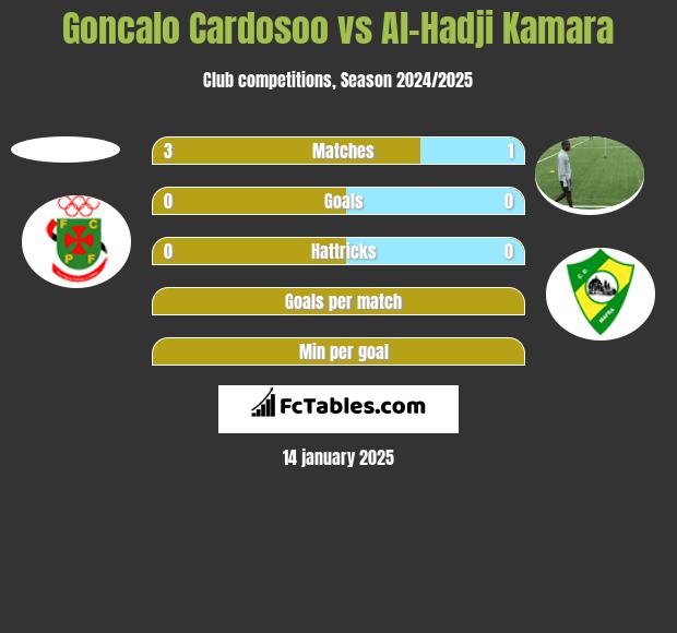 Goncalo Cardosoo vs Al-Hadji Kamara h2h player stats