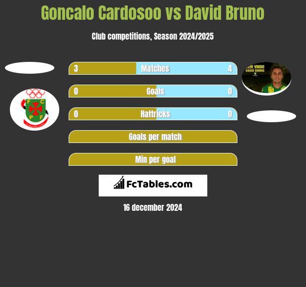 Goncalo Cardosoo vs David Bruno h2h player stats