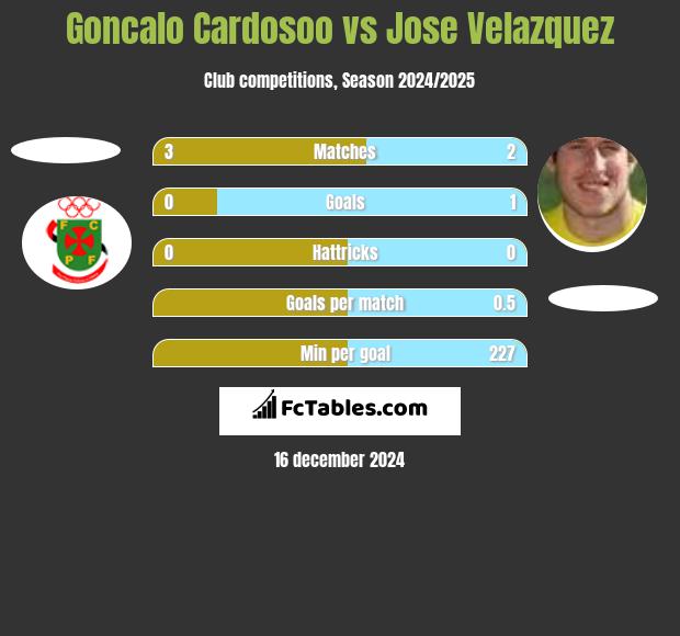 Goncalo Cardosoo vs Jose Velazquez h2h player stats