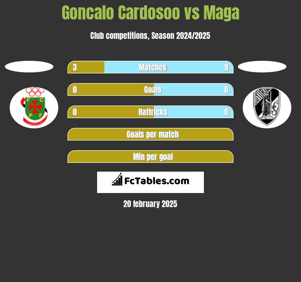 Goncalo Cardosoo vs Maga h2h player stats