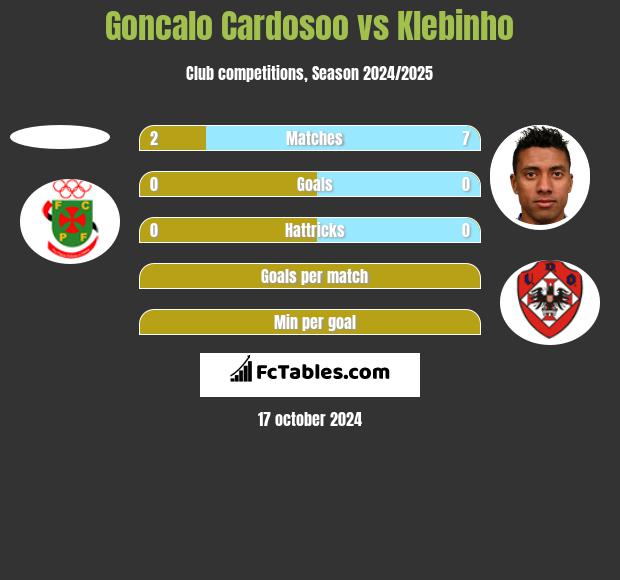 Goncalo Cardosoo vs Klebinho h2h player stats