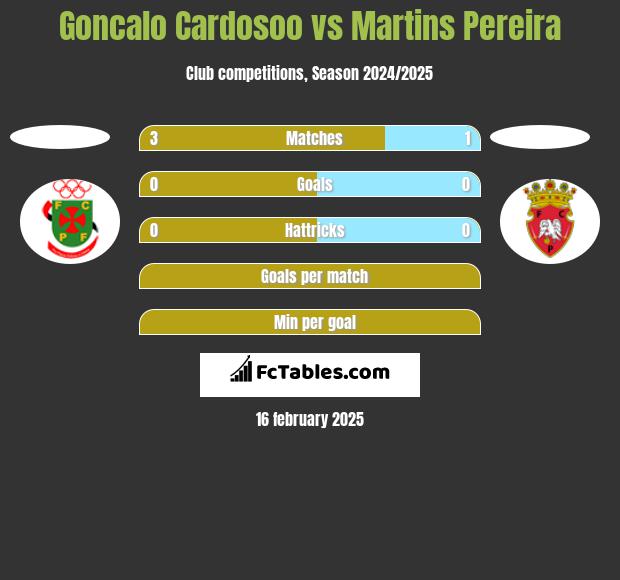 Goncalo Cardosoo vs Martins Pereira h2h player stats