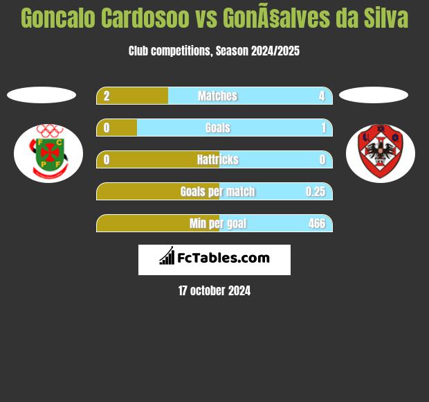 Goncalo Cardosoo vs GonÃ§alves da Silva h2h player stats