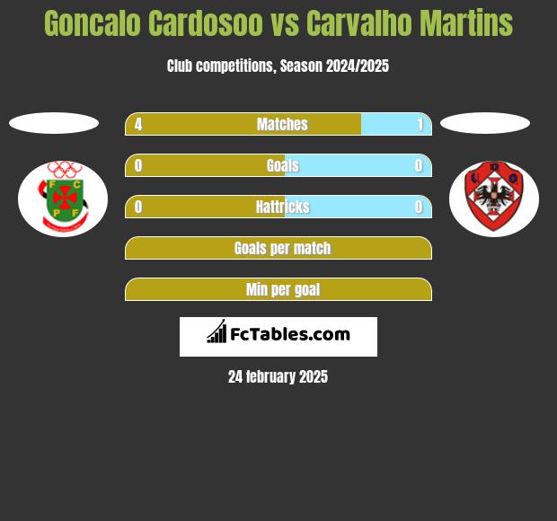 Goncalo Cardosoo vs Carvalho Martins h2h player stats