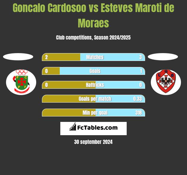 Goncalo Cardosoo vs Esteves Maroti de Moraes h2h player stats