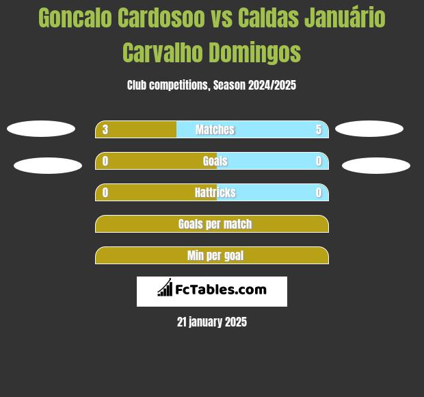 Goncalo Cardosoo vs Caldas Januário Carvalho Domingos h2h player stats