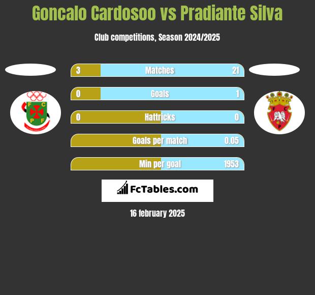 Goncalo Cardosoo vs Pradiante Silva h2h player stats