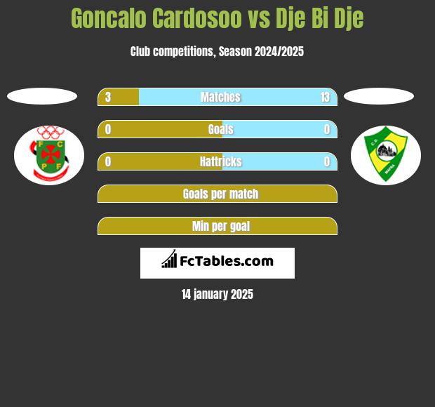 Goncalo Cardosoo vs Dje Bi Dje h2h player stats