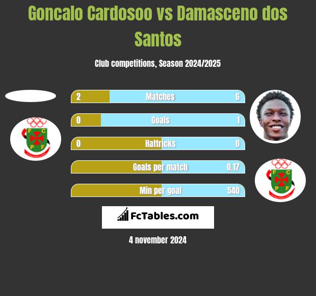 Goncalo Cardosoo vs Damasceno dos Santos h2h player stats