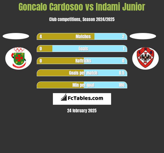 Goncalo Cardosoo vs Indami Junior h2h player stats