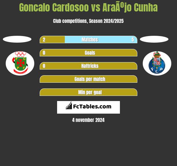 Goncalo Cardosoo vs AraÃºjo Cunha h2h player stats