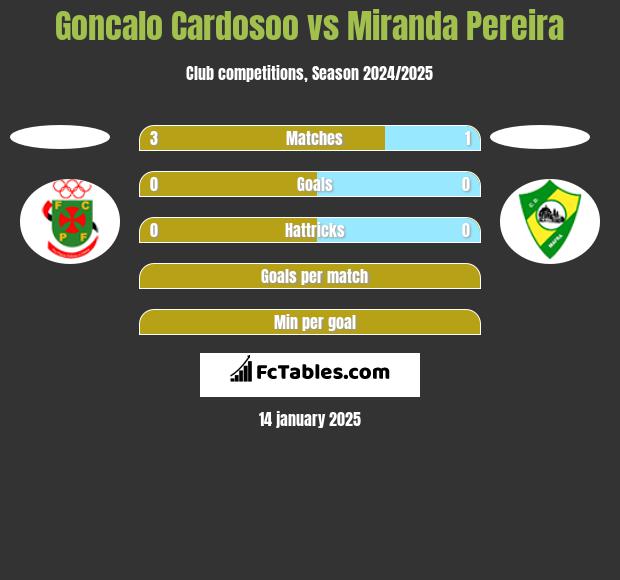 Goncalo Cardosoo vs Miranda Pereira h2h player stats