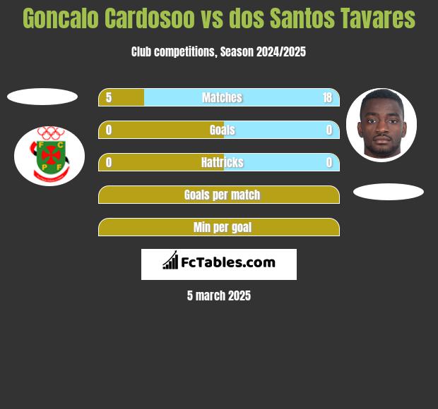 Goncalo Cardosoo vs dos Santos Tavares h2h player stats