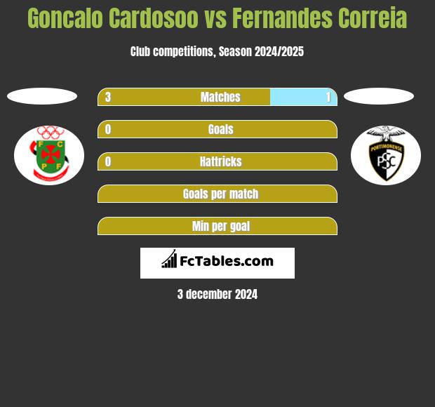 Goncalo Cardosoo vs Fernandes Correia h2h player stats