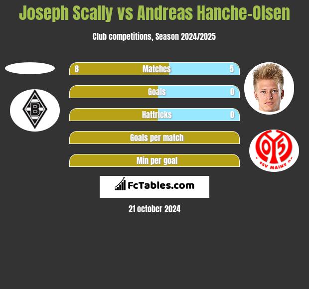 Joseph Scally vs Andreas Hanche-Olsen h2h player stats