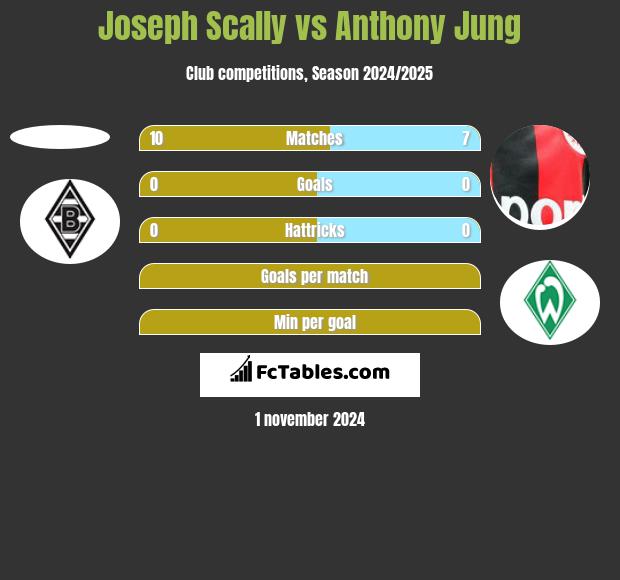 Joseph Scally vs Anthony Jung h2h player stats