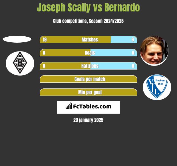 Joseph Scally vs Bernardo h2h player stats