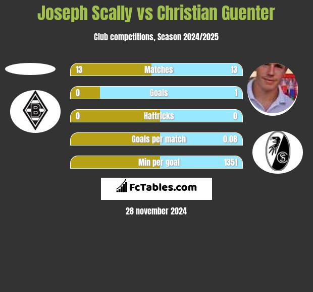 Joseph Scally vs Christian Guenter h2h player stats