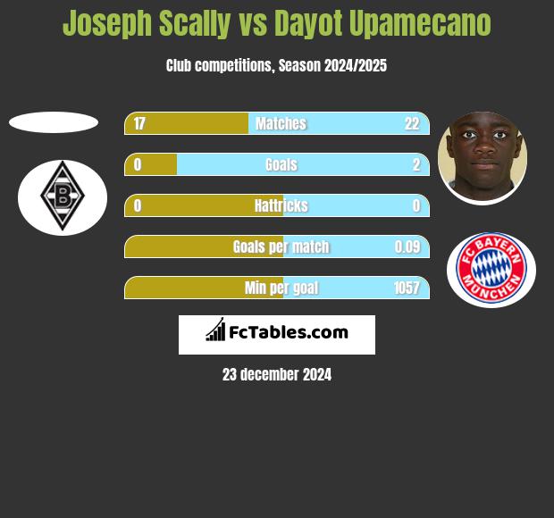 Joseph Scally vs Dayot Upamecano h2h player stats