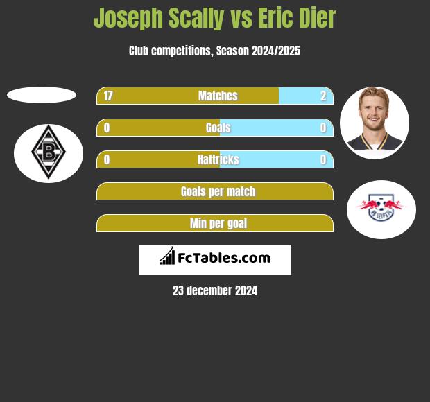 Joseph Scally vs Eric Dier h2h player stats