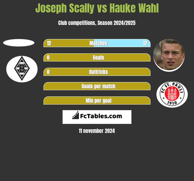 Joseph Scally vs Hauke Wahl h2h player stats