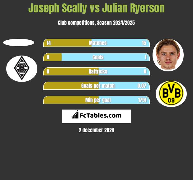 Joseph Scally vs Julian Ryerson h2h player stats