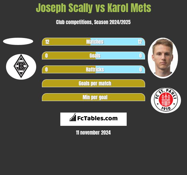 Joseph Scally vs Karol Mets h2h player stats