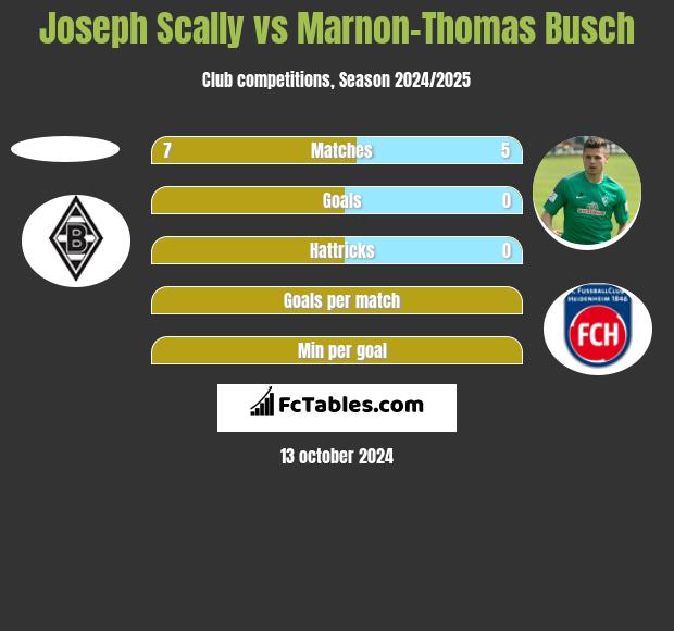 Joseph Scally vs Marnon-Thomas Busch h2h player stats