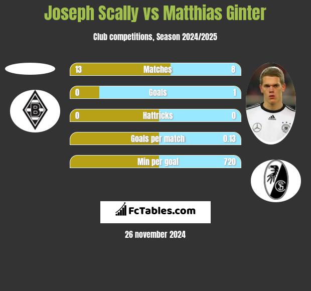 Joseph Scally vs Matthias Ginter h2h player stats