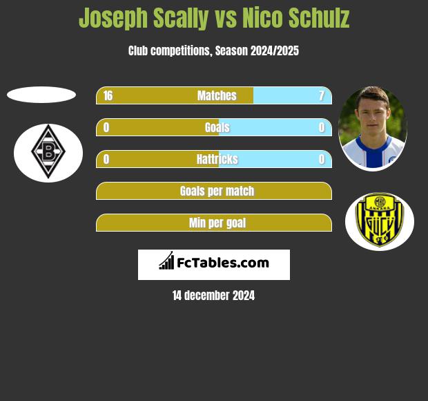 Joseph Scally vs Nico Schulz h2h player stats