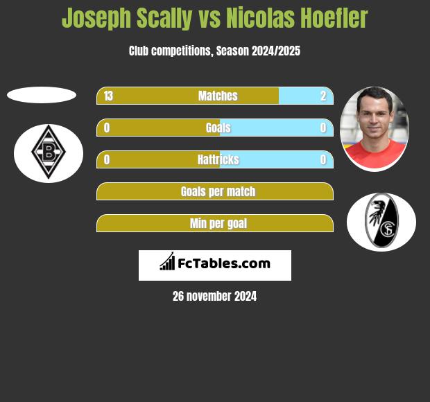 Joseph Scally vs Nicolas Hoefler h2h player stats