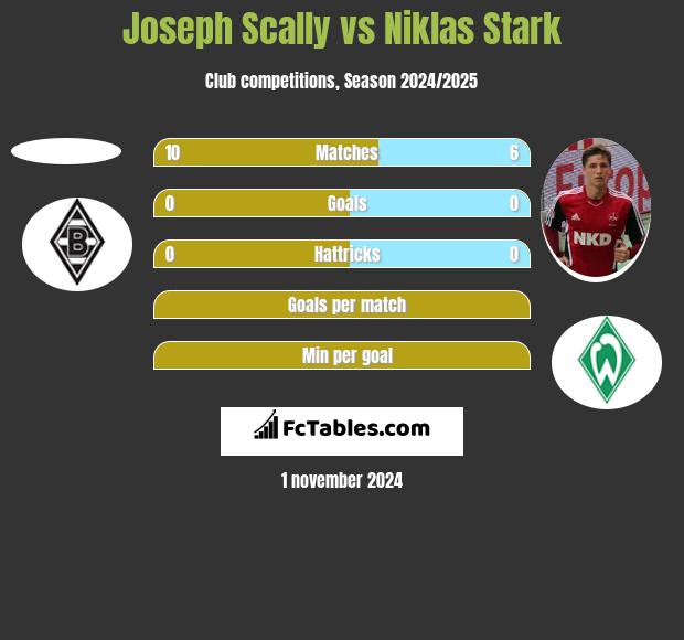 Joseph Scally vs Niklas Stark h2h player stats