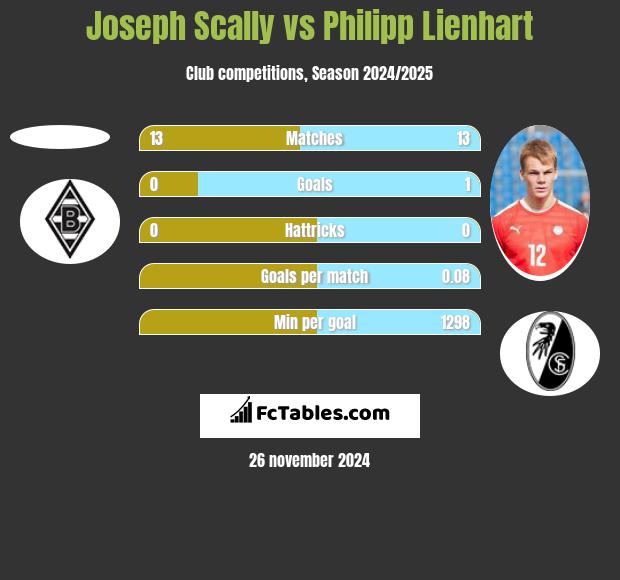 Joseph Scally vs Philipp Lienhart h2h player stats