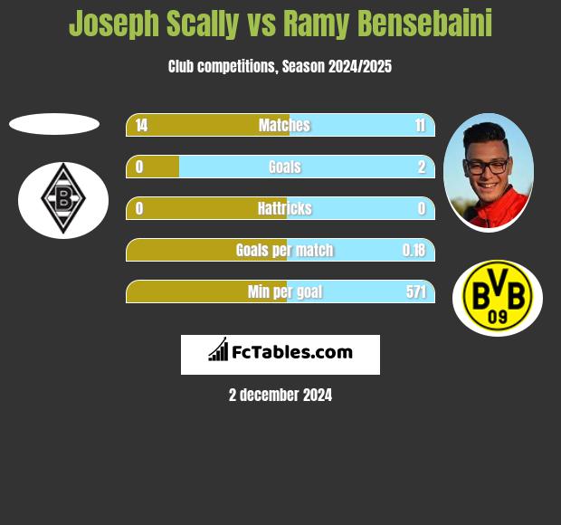 Joseph Scally vs Ramy Bensebaini h2h player stats