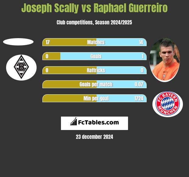 Joseph Scally vs Raphael Guerreiro h2h player stats